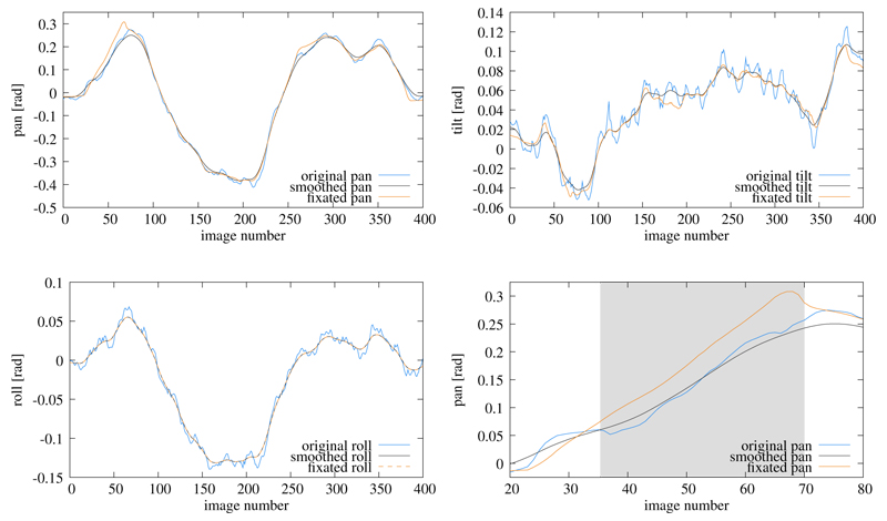 Example 1 - Comparison between the camera parameters estimated from the original image sequence, the smoothed parameters , and the fixated parameters. Results for camera parameters pan, tilt, and roll are shown. The diagram in the lower right corner shows a detail magnification for the pan parameter. The gray region indicates the fixation to a target point.