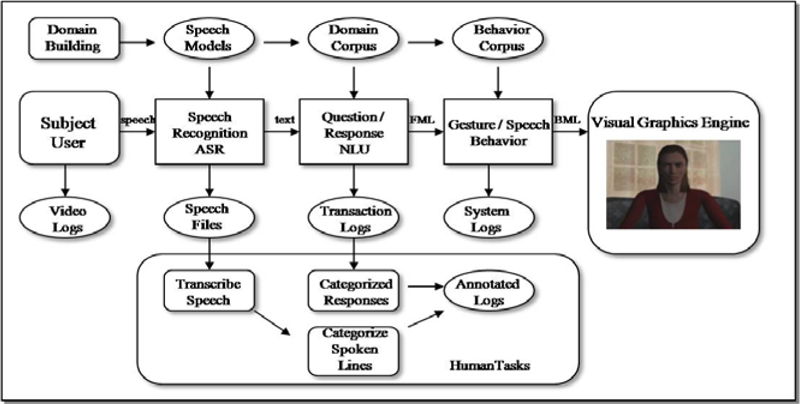 Virtual Patient Data Flow Diagram