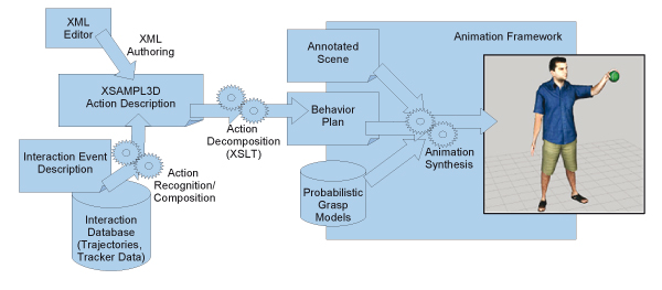 Action Capture - action representation and animation synthesis.