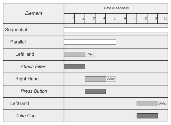 An example of nested unit composites (upper part: code view, lower part: timeline view). First the AttachFilter action is performed using the left hand (unit U1). While the left arm is still in its relaxation phase, the right arm already starts to press the espresso machine button (unit U2). Since U2 ends last, the Parallel composite ends with this unit. After waiting two seconds (start time of U3), the cup is taken out of the machine.