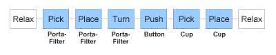 A sequence of behaviors used to create an animation in which a virtual human brews a cup of coffee.