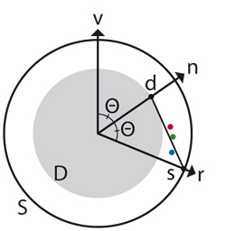 On the plane defined by the view vector v and the (mean) measured vector g: the red, green, and blue dots are the normalized gradient vectors g of the red, green and blue color channels; n is the surface normal; r is the ideal reflection vector; d and s are the normalized diffuse and specular components; and D and S are circles of length |d| and |s|. If |d| and |s| are known, then Θ is uniquely determined as the angle that yields the best fit for the line segment ds to the vectors g.