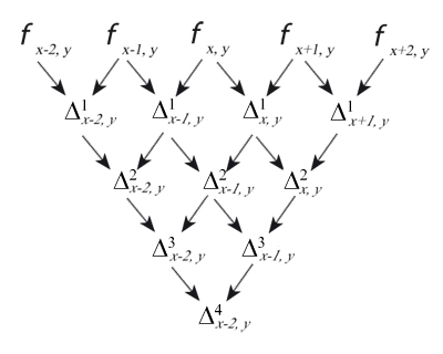 Forward differences table in x