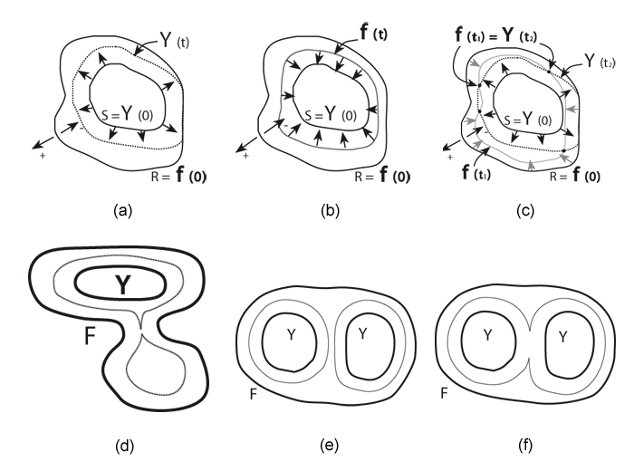 Contour creation (a) Dilation of ψ to include R, (b) Contraction of ψ inside S, (c) Reconciliation of R and S indices, (d) Pinching of isochromic contour by shape, (e) Effect of two interior contours on intermediates, (f) Effect of two interior contours on intermediates