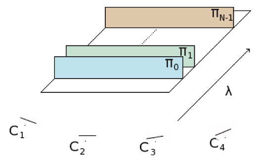 Representation of the sweeping planes. The N planes used to represent the depth are defined from the reference camera C2.