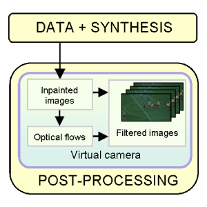 Temporal filtering. The inpainted image are filtered temporally using optical flow trajectories to impose consistency and provide virtual sequences without temporal artifacts.