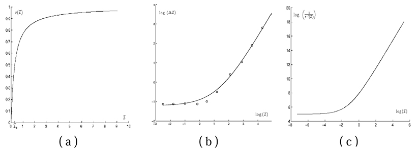 (a) Graph of the Naka-Rushton equation r() vs. , with s. (b) Increment threshold versus intensity in log-log scale. The dots represent experimental data taken from [Shapley and Enroth-Cugell 1984](pag. 291). The curve that interpolates the data was obtained using a function with the same structure as in eq.( 3 ). (c) Inverse of the derivative of the Naka-Rushton function in log-log scale in arbitrary units.