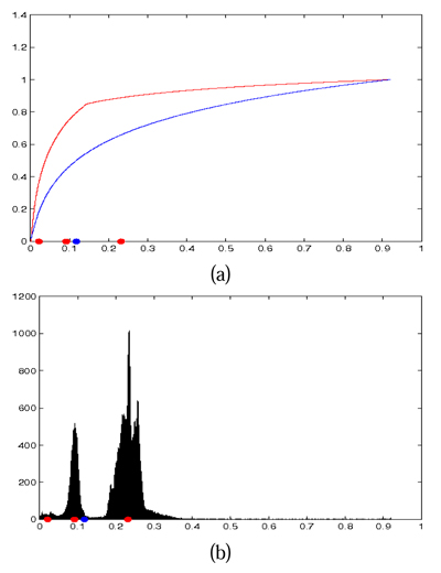 (a) In red we have the multimodal Naka-Rushton function with its three μ(j) as red circles, in blue the Naka-Rushton obtained with TSTM and its μ(ρ) value. (b)Histogram of the 'Cars' image with the modes obtained with GMM in red and the μ(ρ) with ρ = 0.5 for the TSTM algorithm in blue. Note how the modes represent better the mass of the histogram.