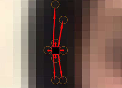 In our Belief Propagation scheme a single pixel (red square) exchanges messages with its spatial neighbors as well as pixels of similar color (orange circles). The underlying graph structure is obtained by computing minimal spanning trees.