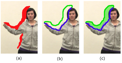 Figure 4: Occlusion removal. Regions with asymmetric correspondences (a), red, are processed in a two-step algorithm. First, a k-means clustering (k = 2) reveals the two predominant offset directions (b), blue and green. These two sets of images are used as input for Geodesic Matting (c). Depending on which label is assigned to an occluded pixel, the local median foreground or background motion is assigned.