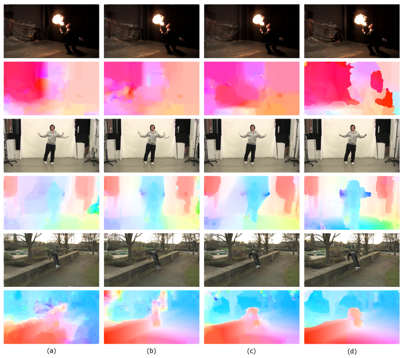 Comparison of image interpolation results using state-of-the-art optical flow algorithms. Results are shown in columns, computed using a) the GPU implementation by Werlberger et al. , b) TV-L1 motion estimation by Chambolle and Pock , c) large displacement optical flow by Brox and Malik , and d) our approach. From top to bottom, the columns of the figure show an interpolated image and below the color-coded correspondence field. Errors in the estimated flow field typically show up as ghosting artifacts. Only our approach is able to correctly estimate the motion of the background in the fire scene (row 1 and 2) and the large arm motion of the dancer (row 3 and 4). In the parcour scene (row 5 and 6), our approach fails at the borders of the dancer, but correctly estimates correspondences of the trees in the background and manages to find the huge displacement of the wall due to change of camera perspective.