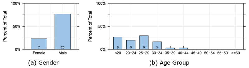 Demographic data of the participants of the multi user study.