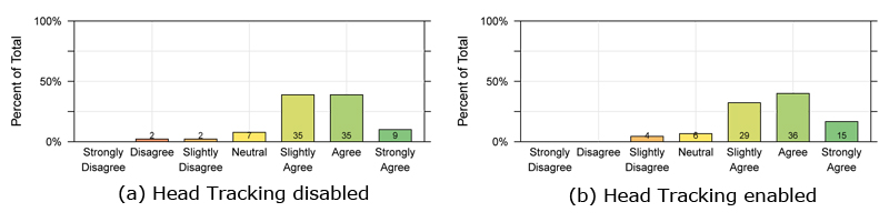 Results of the questionnaires about how natural the participants perceive the teammember's avatars.