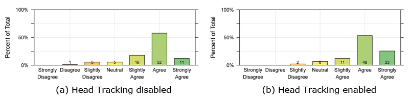 Results of the questionnaires about how natural the participants perceive the communication with their team members.