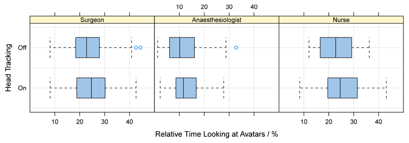 Plots of the relative amount of time the participants have been looking at the avatars of their team members.