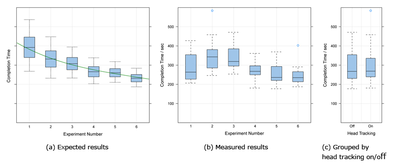 Box plots of the times the participants needed to complete the task. The left graph visualises a rough estimate of the expected results, demonstrating a typical learning curve (green) with completion times being slightly faster when head tracking is enabled and slightly slower when head tracking is disabled. The centre graph visualises the actual results, demonstrating a major difference to the expected results.